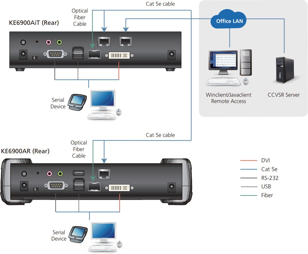 KE6900AiT kompakter DVI-I Einzeldisplay KVM over IP Transmitter mit Internetzugang von ATEN Anwendungsdiagramm