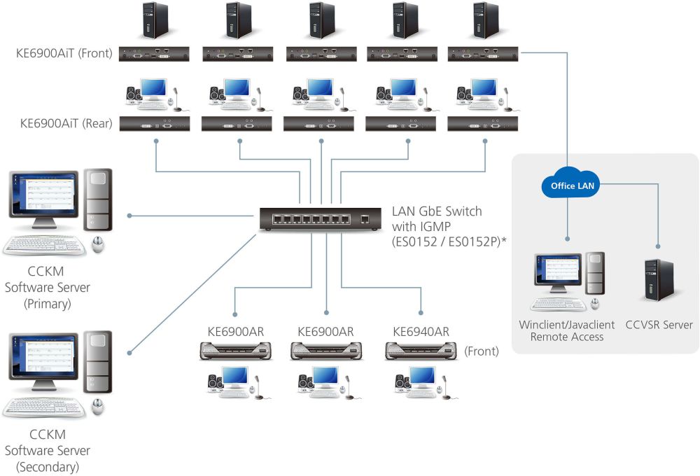 KE6900AiT kompakter DVI-I Einzeldisplay KVM over IP Transmitter mit Internetzugang von ATEN Matrixanwendung