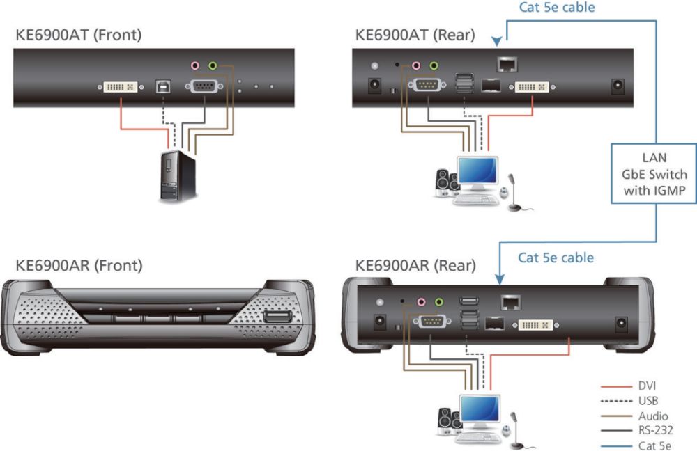 KE6900AR DVI-I Einzeldisplay KVM over IP Extender mit 1x RJ45 und 1x SFP Anschluss für Netzwerk Failover von ATEN Anwendungsdiagramm