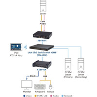 KE6910 IP-basierter Dual-Link DVI-D KVM Extender von ATEN Anwendungsdiagramm