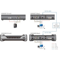 KE6920 DVI-D KVM over IP Extender für das Verlängern der Signale über CATx und Glasfaser von ATEN Anwendungsdiagramm