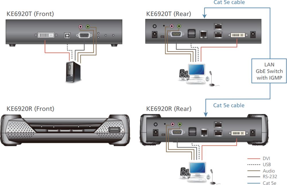 KE6920 DVI-D KVM over IP Extender für das Verlängern der Signale über CATx und Glasfaser von ATEN Anwendungsdiagramm