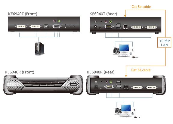 ke6940-aten-kvm-over-ip-extender-dual-view-dvi-usb-kat-5e4