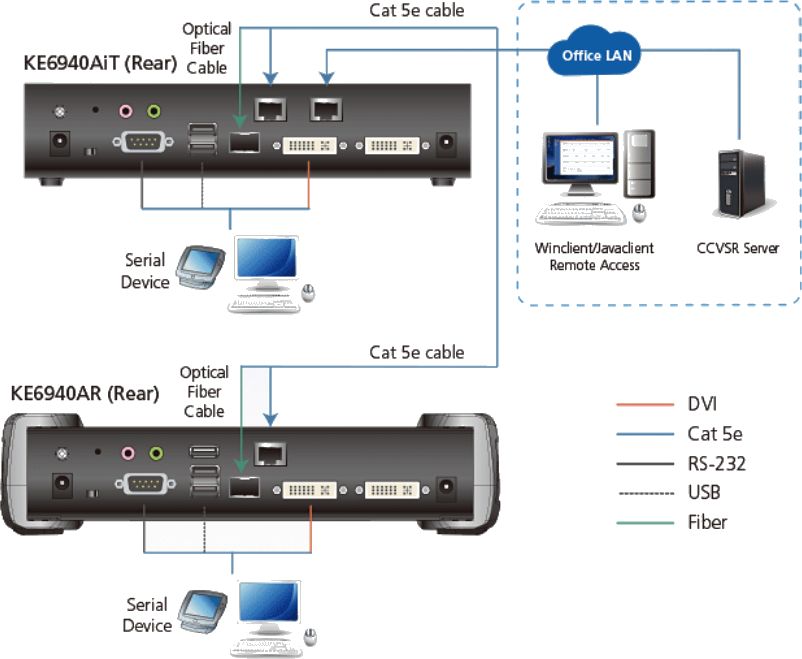 KE6940AiT DVI-I Dual-Display KVM over IP Sender mit Internetzugriff und Netzwerk-Failover von ATEN Anwendungsdiagramm