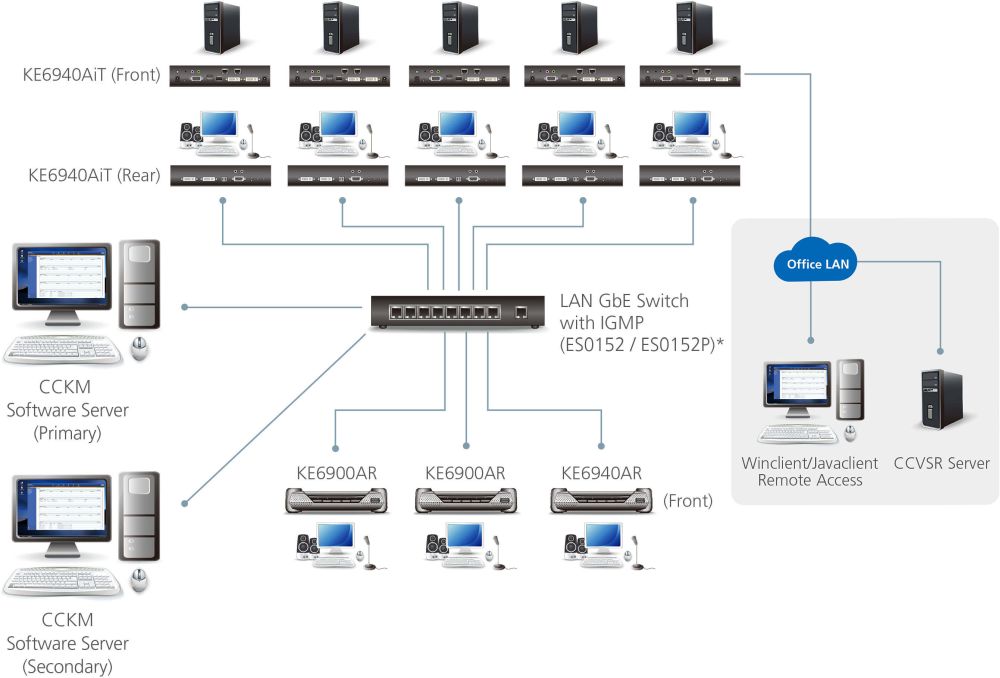 KE6940AiT DVI-I Dual-Display KVM over IP Sender mit Internetzugriff und Netzwerk-Failover von ATEN Matrixsystem