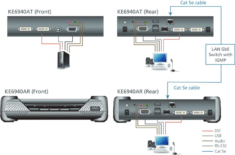 KE6940AR DVI-I Dual-Display KVM over IP Empfänger mit 1x RJ45 und 1x SFP Port für Netzwerk-Failover von ATEN Anwendungsdiagramm