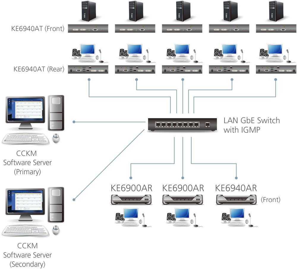 KE6940AR DVI-I Dual-Display KVM over IP Empfänger mit 1x RJ45 und 1x SFP Port für Netzerk-Failover von ATEN Matrix System