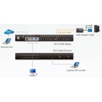 Diagramm zur Verwendung des KH1516Ai KVM over IP Switches von Aten.