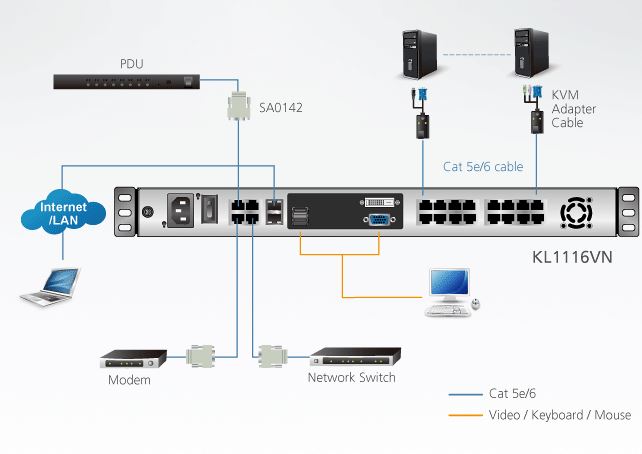 Diagramm zur Anwendung der KL1116VN Konsole mit KVM over IP Switch von Aten.