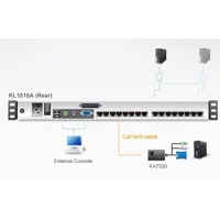 Diagramm zur Anwendung des KL1516A KVM-Switches mit LCD-Bildschirm von Aten.