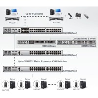 Diagramm zur Anwendung der KM0023 Matrix KVM-Switch-Erweiterung von Aten.