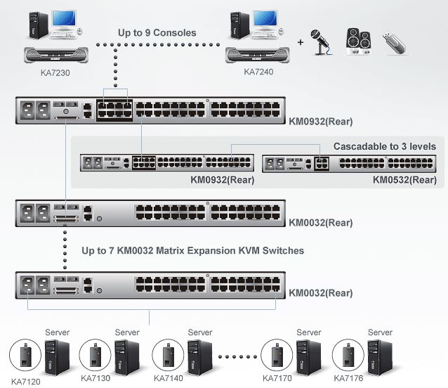 km0032-aten-matrix-kvm-switch-erweiterung-32-ports-audio-virtuelle-datentraeger-diagramm