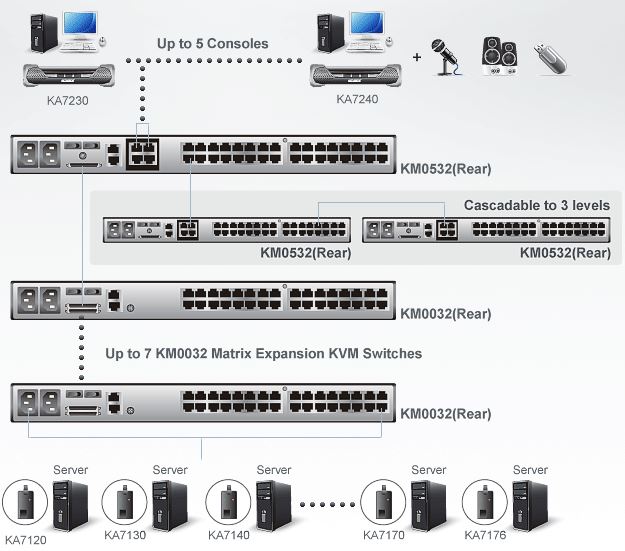 km0532-aten-matrix-kvm-switch-5-konsolen-32-ports-diagramm