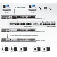 Diagramm zur Anwendung des KM0932 Matrix KVM-Switches von Aten.