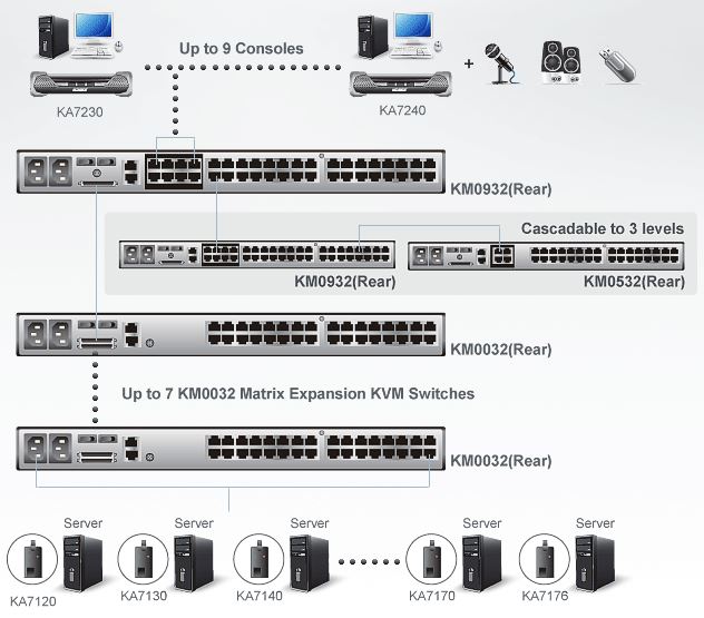 km0932-aten-matrix-kvm-switch-9-konsolen-32-ports-diagramm