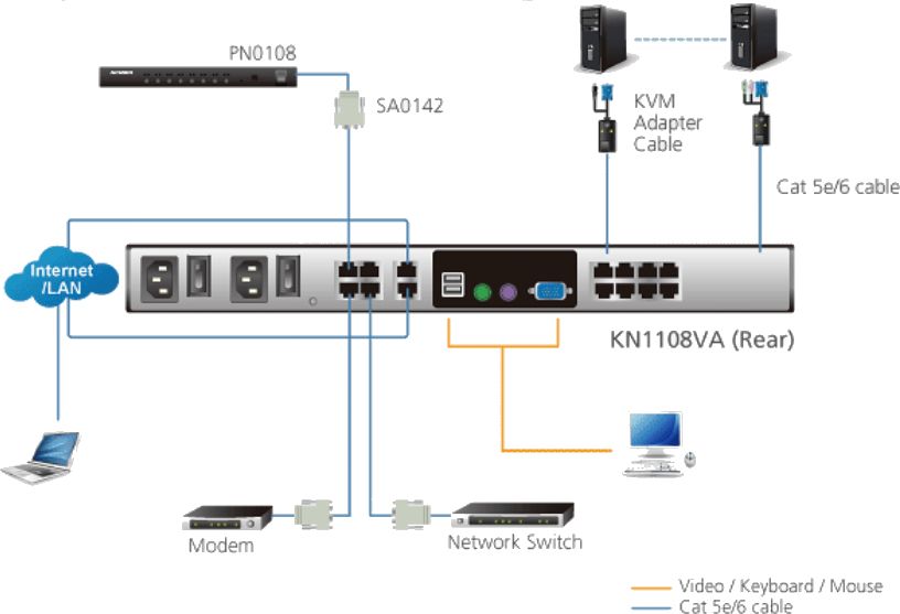 KN1108VA 8-Port CAT 5 KVM over IP Switch von Aten Anwendungsdiagramm