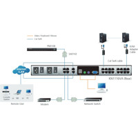 KN1116VA 16-Port CAT 5 KVM over IP Switch mit RJ45 Ethernet Anschlüsse von ATEN Anwendungsdiagramm