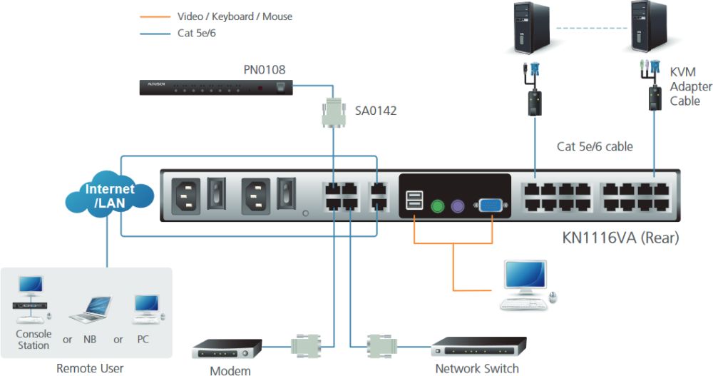 KN1116VA 16-Port CAT 5 KVM over IP Switch mit RJ45 Ethernet Anschlüsse von ATEN Anwendungsdiagramm