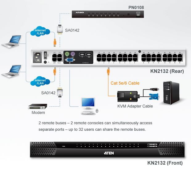 kn2132-aten-kvm-switch-over-ip-32-ports-3-bussysteme-diagramm