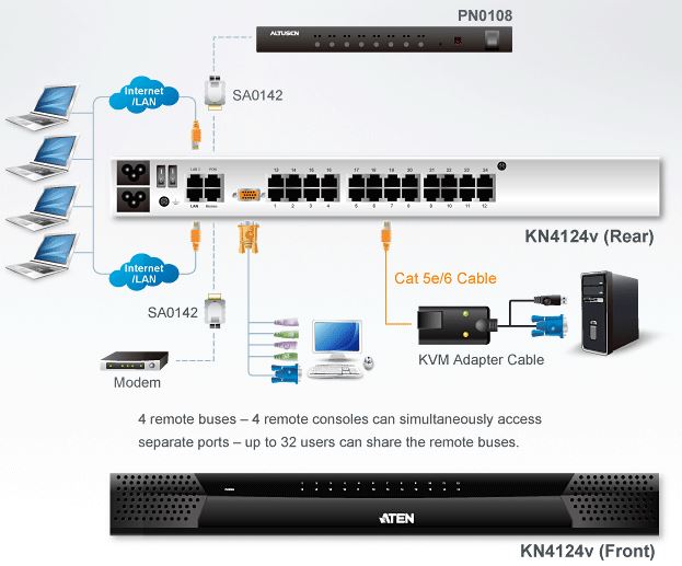kn4124v-aten-kvm-switch-over-ip-24-ports-5-bussysteme-audio-virtuelle-datentraeger-diagramm