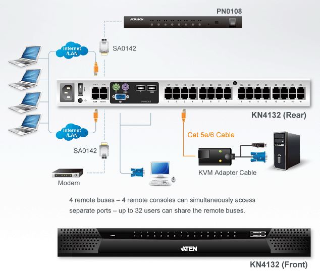 kn4132-aten-kvm-switch-over-ip-32-ports-5-bussysteme-diagramm