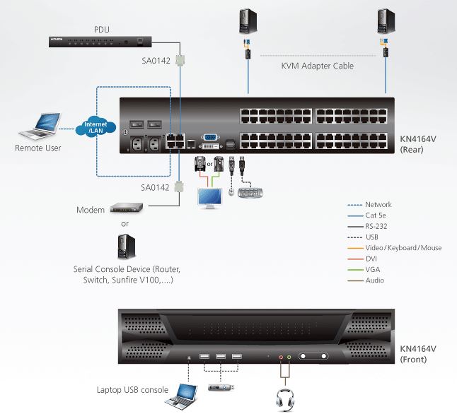 Diagramm zur Anwendung des KN4164V KVM over IP Switches von Aten.