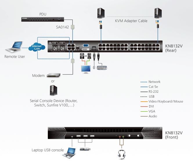 Diagramm zur Anwendung des KN8132V KVM over IP Switches von Aten.