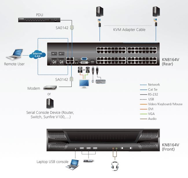 Diagramm zur Anwendung des KN8164V KVM over IP Switches von Aten.