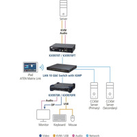 KX9970R 5K DisplayPort KVM über IP Receiver für Kontrollräume von ATEN Szenario Diagramm