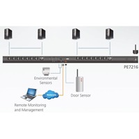 Diagramm zur Anwendung der PE7216 eco PDU mit 16 Ports von Aten.