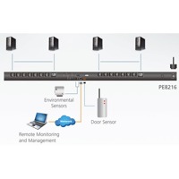 Diagramm zur Anwendung der PE8216 PDU mit Messung und Schaltung auf PDU- oder Port-Ebene von Aten.