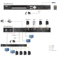 CM1284 USB HDMI Multiviewer von Aten Daisy Chain