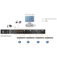 CM1284 USB HDMI Multiviewer von Aten Kaskadierung