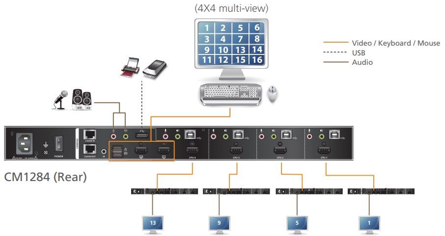 CM1284 USB HDMI Multiviewer von Aten Kaskadierung