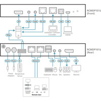 RCMDP101U IP-basierter DisplayPort KVM Switch für Auflösungen bis 4K DCI von ATEN Anwendungsdiagramm