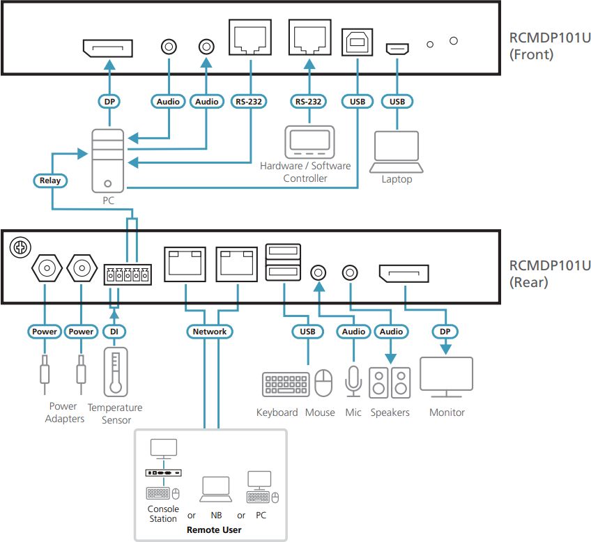 RCMDP101U IP-basierter DisplayPort KVM Switch für Auflösungen bis 4K DCI von ATEN Anwendungsdiagramm