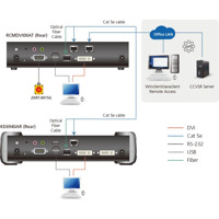 RCMDVI00AT DVI-I Einzelbildschirm RCM KVM over IP Transmitter mit einem RJ45 Remote-Port von ATEN Anwendungsdiagramm