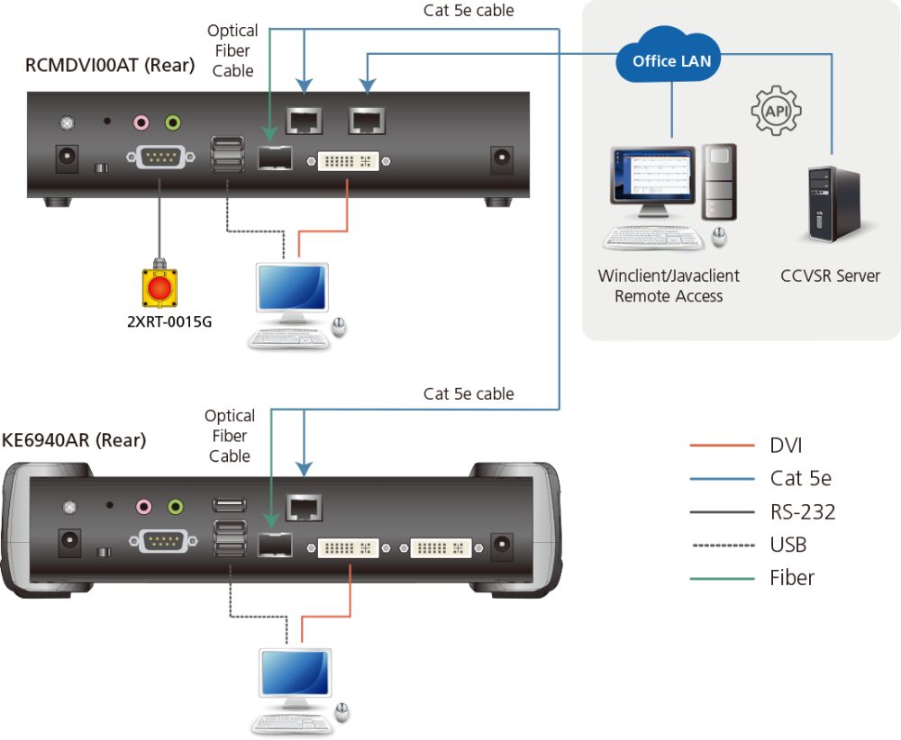 RCMDVI00AT DVI-I Einzelbildschirm RCM KVM over IP Transmitter mit einem RJ45 Remote-Port von ATEN Anwendungsdiagramm