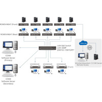 RCMDVI00AT DVI-I Einzelbildschirm RCM KVM over IP Transmitter mit einem RJ45 Remote-Port von ATEN Matrix Anwendung