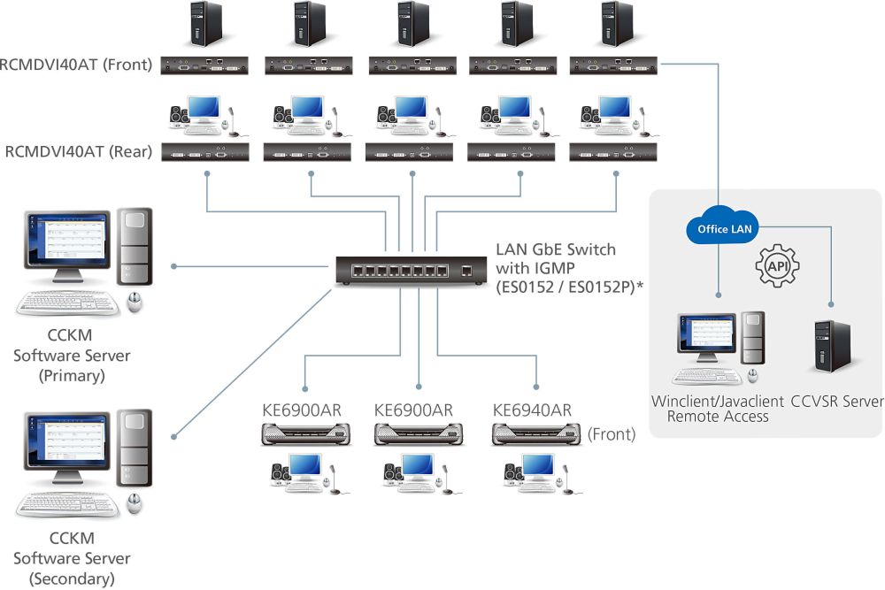 RCMDVI00AT DVI-I Einzelbildschirm RCM KVM over IP Transmitter mit einem RJ45 Remote-Port von ATEN Matrix Anwendung