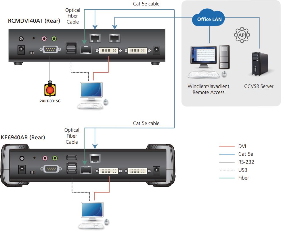 RCMDVI40AT IP-basierter DVI-I Dual Display RCM Transmitter mit einem RJ45 Remote-Port von ATEN Anwendungsdiagramm