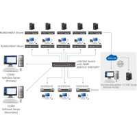 RCMDVI40AT IP-basierter DVI-I Dual Display RCM Transmitter mit einem RJ45 Remote-Port von ATEN Matrixsystem