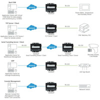 SN3001 1-Port RS-232 Secure Device Server mit einem Fast Ethernet RJ45 Anschluss von ATEN Betriebsmodi