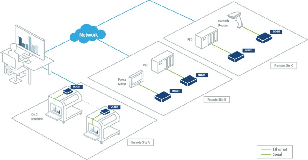 SN3001P kompakter 1-Port RS-232 Secure Device Server mit Power over Ethernet von ATEN Anwendungsbeispiel