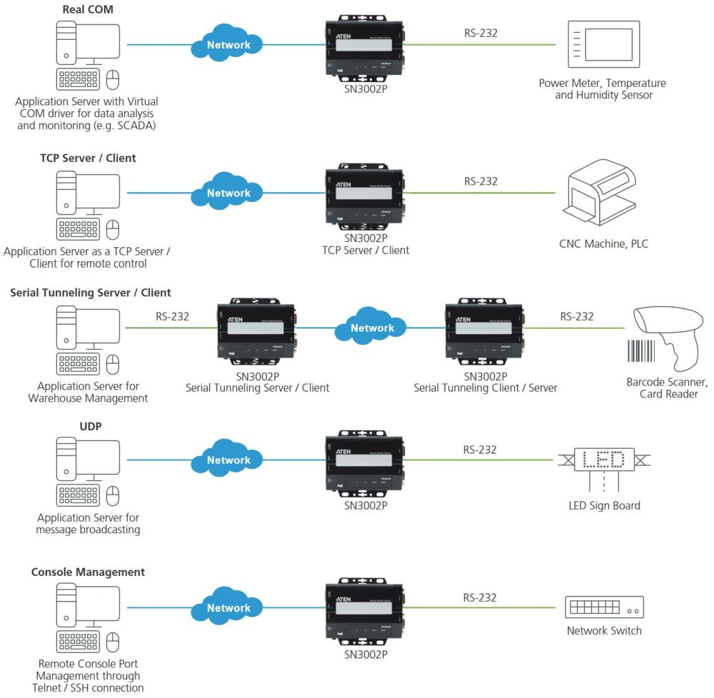 SN3001P kompakter 1-Port RS-232 Secure Device Server mit Power over Ethernet von ATEN Betriebsmodi