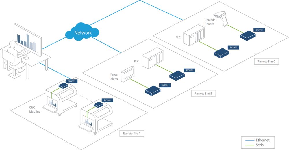 SN3002 kompakter 2-Port RS-232 Secure Device Server mit gesicherten Betriebsmodi von ATEN Anwendungsdiagramm