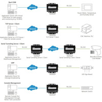 SN3002 kompakter 2-Port RS-232 Secure Device Server mit gesicherten Betriebsmodi von ATEN Betriebsmodi