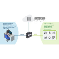 SN3401 1-Port RS-232/422/485 Device Server von ATEN Benachrichtigung