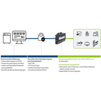 SN3401 1-Port RS-232/422/485 Device Server von ATEN Sicherheitsfeatures