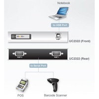 Diagramm zur Anwendung des UC2322 USB Hubs und RS-232 Konverters von Aten.